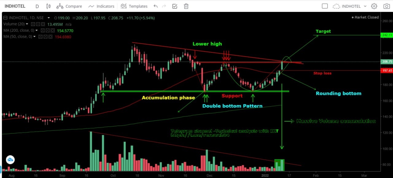 Chart 42