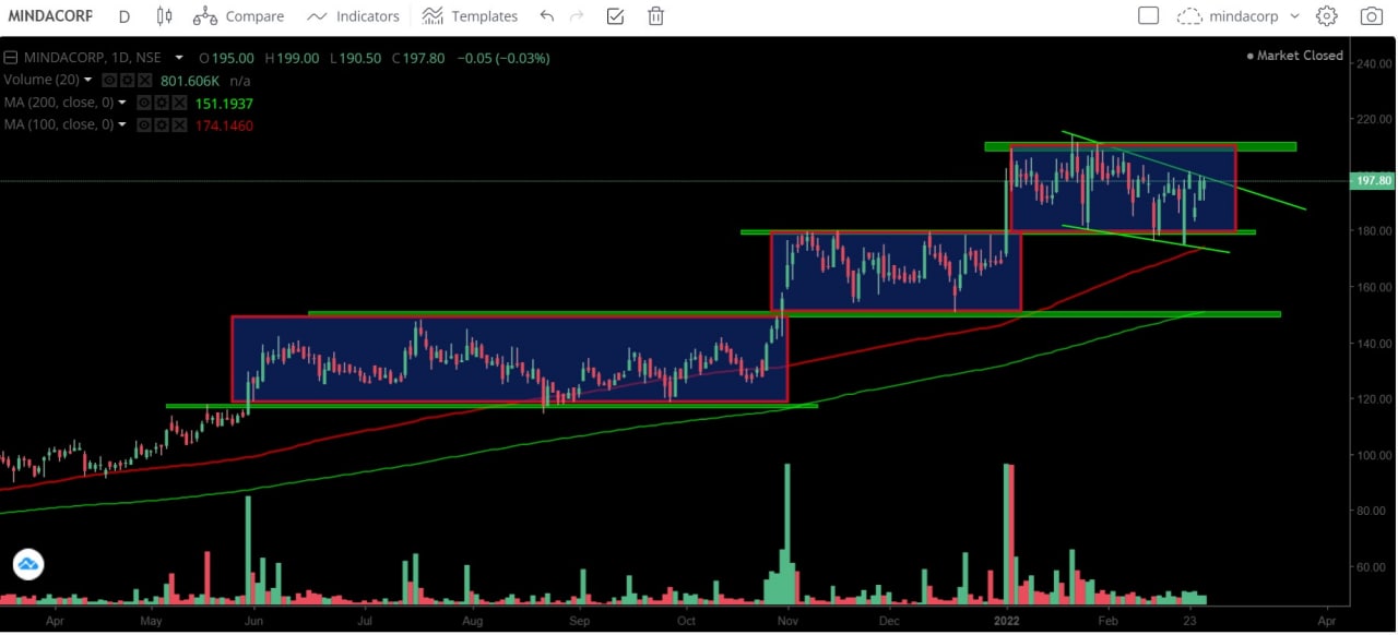 Chart 48