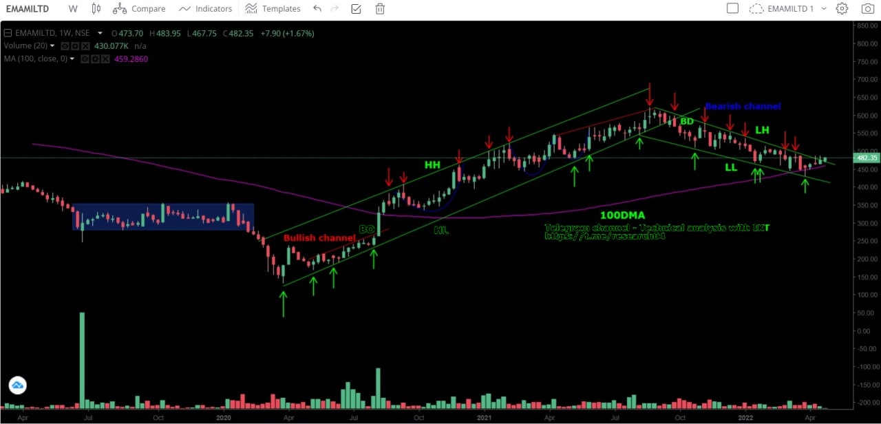 Chart 74