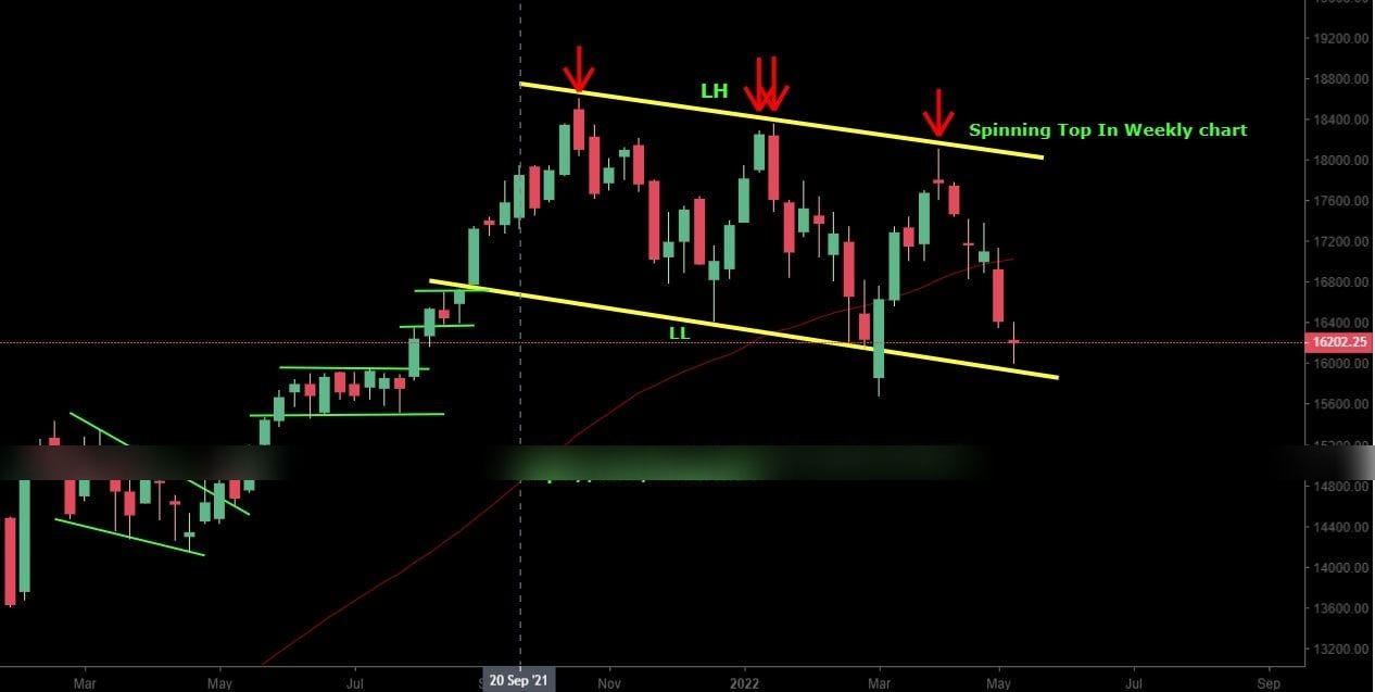 Chart 77